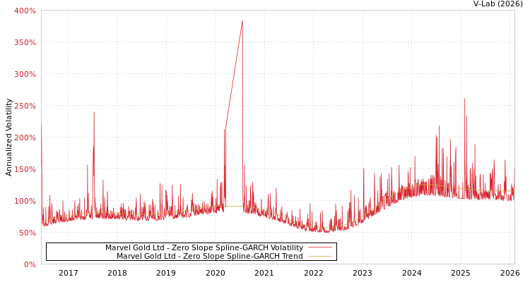 graph of Marvel Gold Ltd S0GARCH