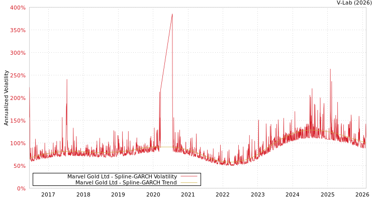graph of Marvel Gold Ltd SGARCH