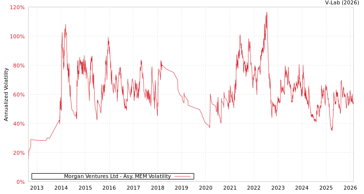 graph of Morgan Ventures Ltd AMEM