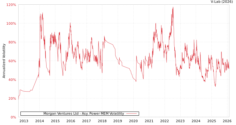 graph of Morgan Ventures Ltd APMEM