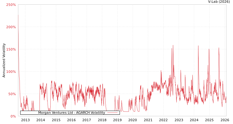graph of Morgan Ventures Ltd AGARCH