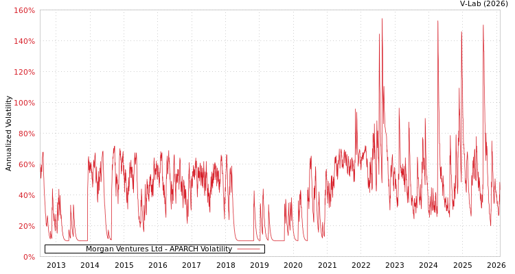 graph of Morgan Ventures Ltd APARCH