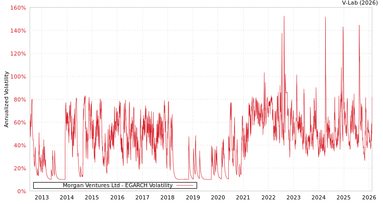 graph of Morgan Ventures Ltd EGARCH