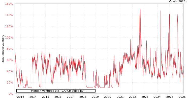 graph of Morgan Ventures Ltd GARCH