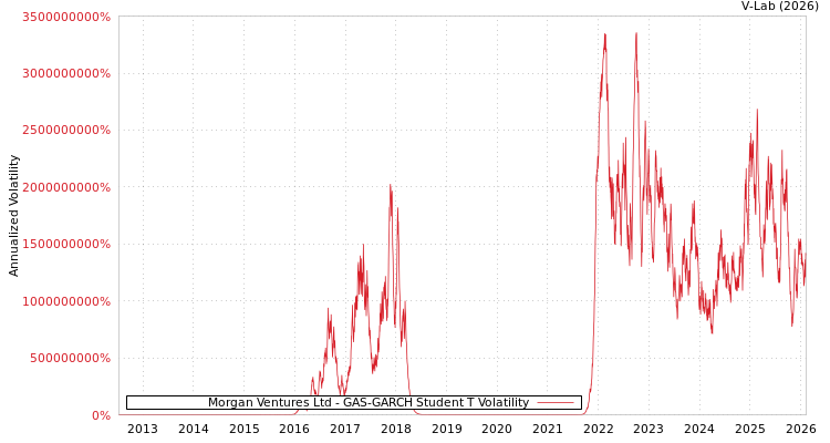 graph of Morgan Ventures Ltd GAS-GARCH-T