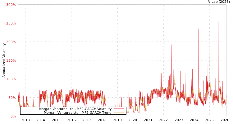 graph of Morgan Ventures Ltd MF2-GARCH
