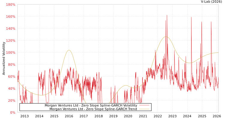 graph of Morgan Ventures Ltd S0GARCH