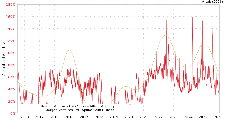 graph of Morgan Ventures Ltd SGARCH