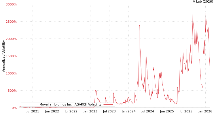 graph of Movella Holdings Inc AGARCH