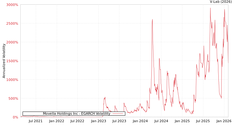 graph of Movella Holdings Inc EGARCH