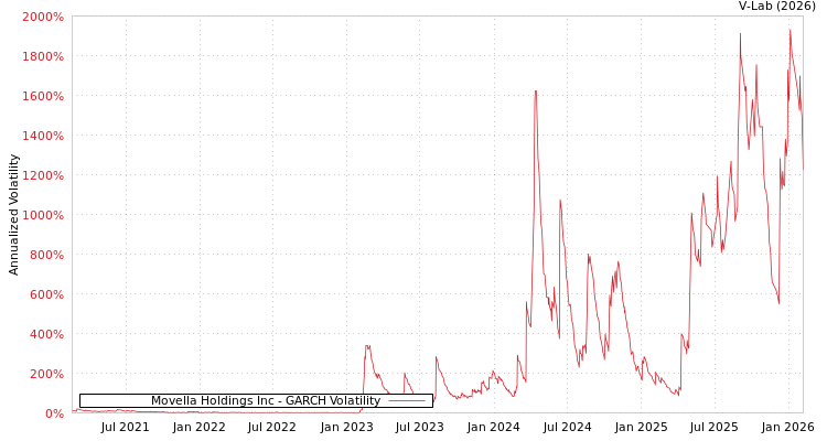 graph of Movella Holdings Inc GARCH
