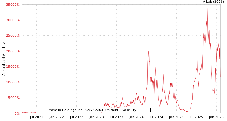 graph of Movella Holdings Inc GAS-GARCH-T