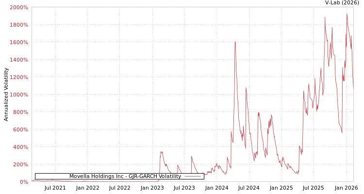 graph of Movella Holdings Inc GJR-GARCH