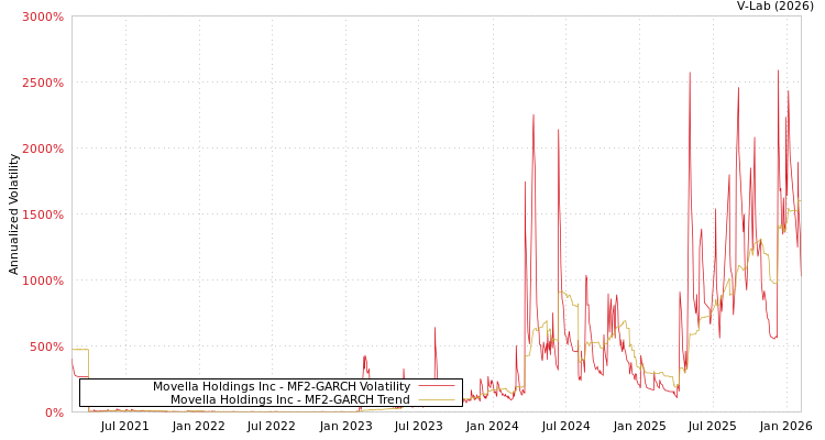 graph of Movella Holdings Inc MF2-GARCH