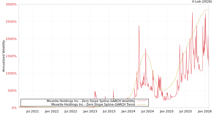 graph of Movella Holdings Inc S0GARCH