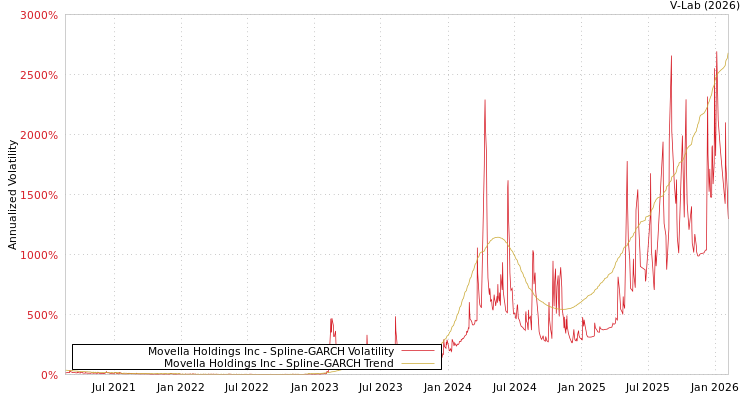 graph of Movella Holdings Inc SGARCH