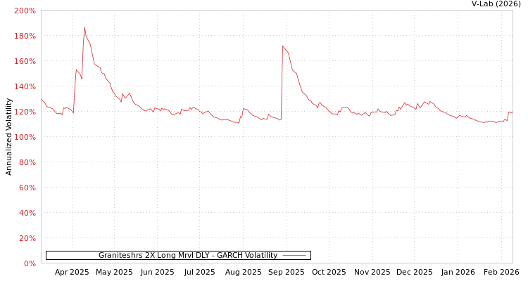 graph of Graniteshrs 2X Long Mrvl DLY GARCH