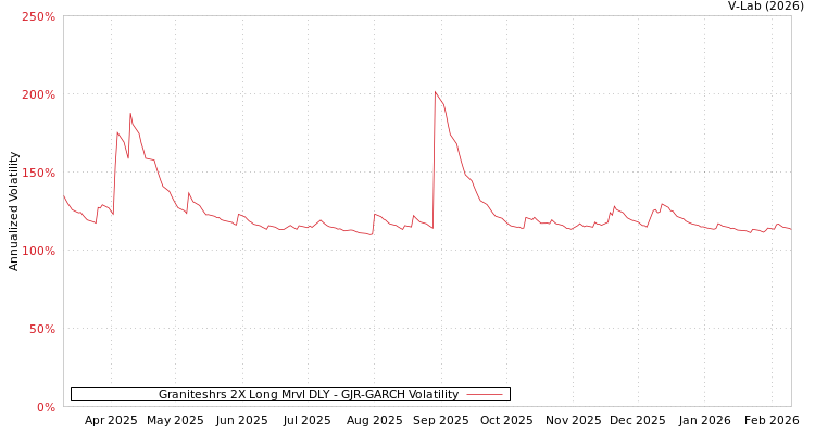 graph of Graniteshrs 2X Long Mrvl DLY GJR-GARCH