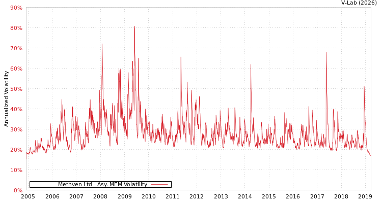 graph of Methven Ltd AMEM