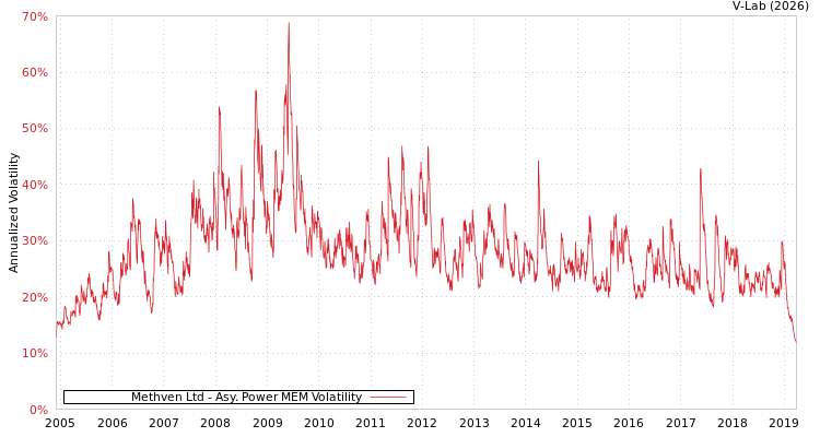graph of Methven Ltd APMEM