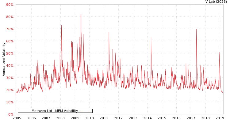 graph of Methven Ltd MEM