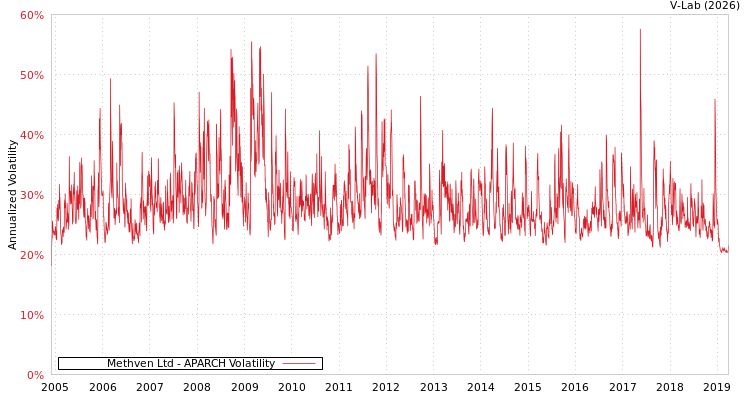 graph of Methven Ltd APARCH