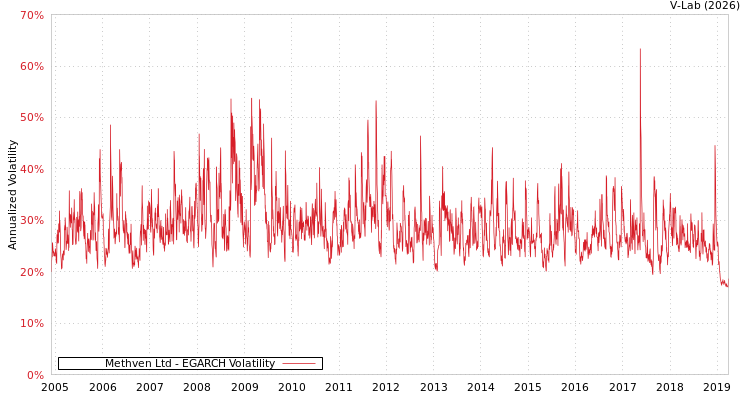 graph of Methven Ltd EGARCH