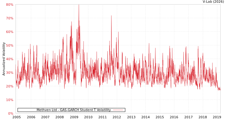 graph of Methven Ltd GAS-GARCH-T