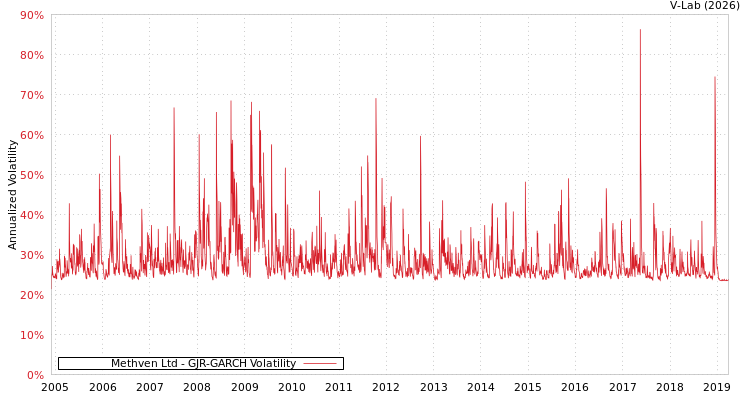 graph of Methven Ltd GJR-GARCH