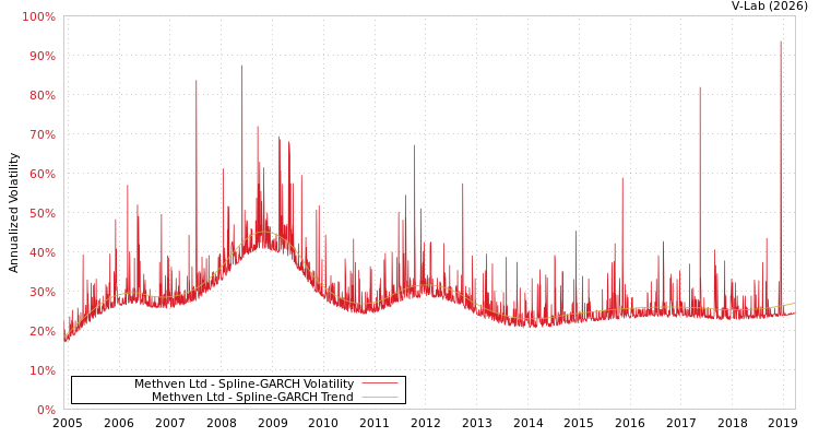 graph of Methven Ltd SGARCH