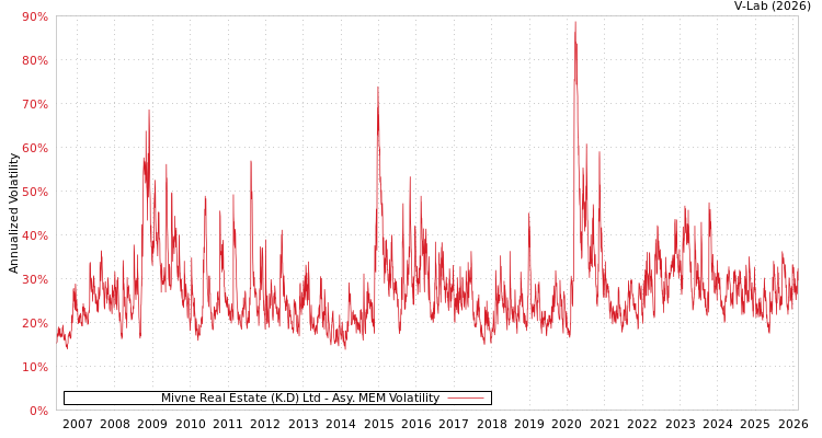 graph of Mivne Real Estate (K.D) Ltd AMEM