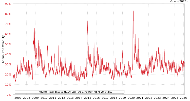 graph of Mivne Real Estate (K.D) Ltd APMEM