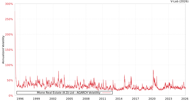graph of Mivne Real Estate (K.D) Ltd AGARCH