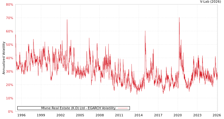 graph of Mivne Real Estate (K.D) Ltd EGARCH