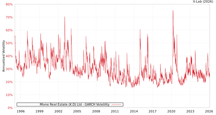 graph of Mivne Real Estate (K.D) Ltd GARCH