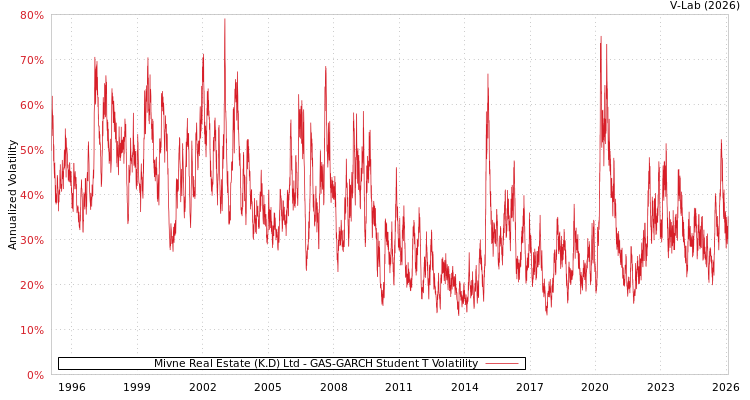 graph of Mivne Real Estate (K.D) Ltd GAS-GARCH-T