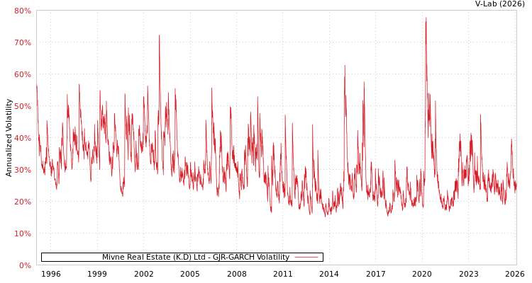 graph of Mivne Real Estate (K.D) Ltd GJR-GARCH