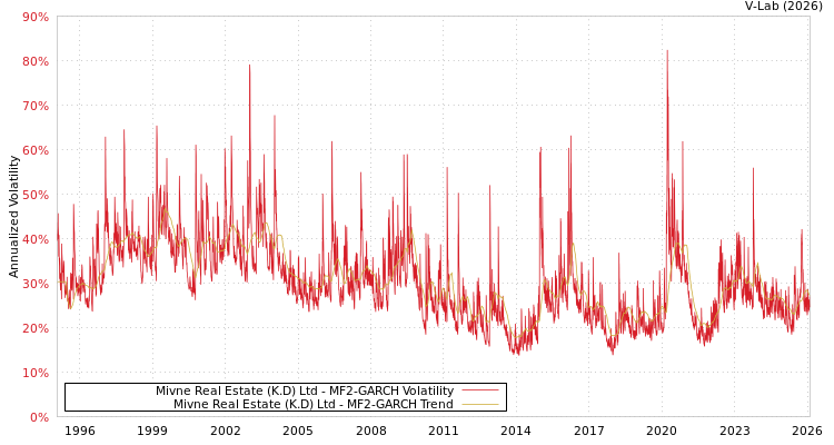 graph of Mivne Real Estate (K.D) Ltd MF2-GARCH
