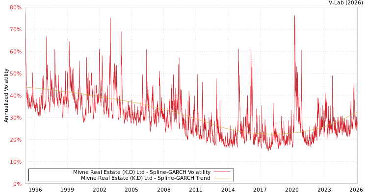 graph of Mivne Real Estate (K.D) Ltd SGARCH