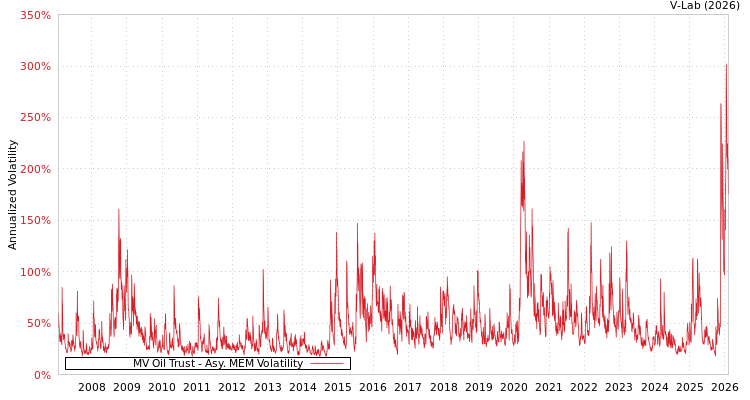 graph of MV Oil Trust AMEM