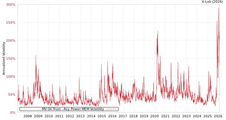 graph of MV Oil Trust APMEM