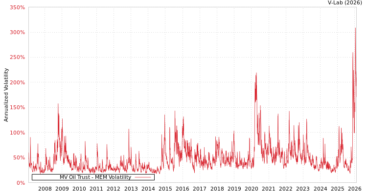 graph of MV Oil Trust MEM