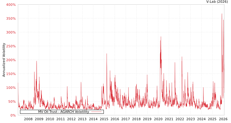 graph of MV Oil Trust AGARCH