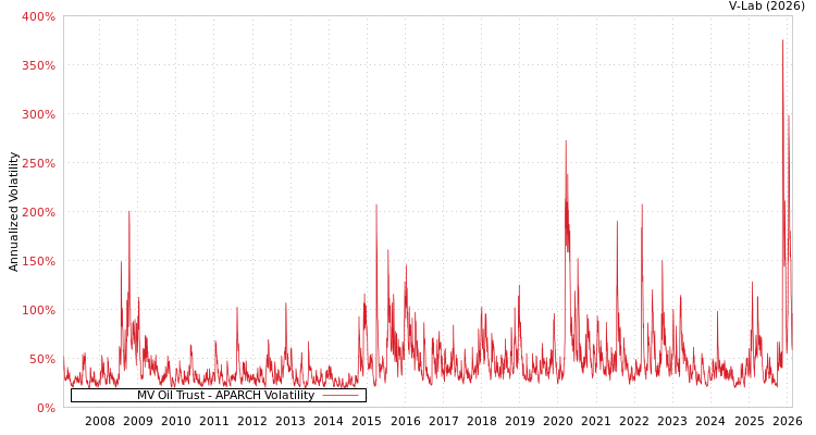 graph of MV Oil Trust APARCH