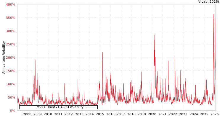 graph of MV Oil Trust GARCH