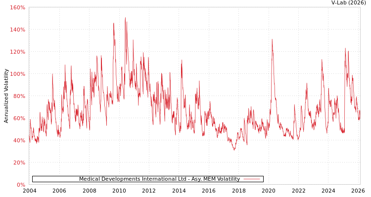 graph of Medical Developments International Ltd AMEM