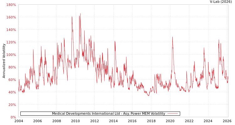 graph of Medical Developments International Ltd APMEM