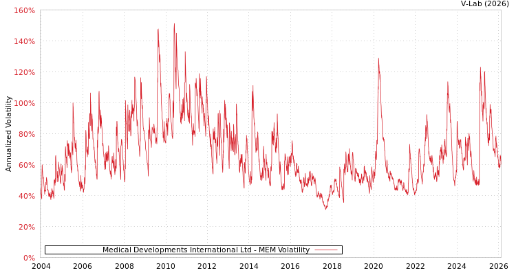 graph of Medical Developments International Ltd MEM
