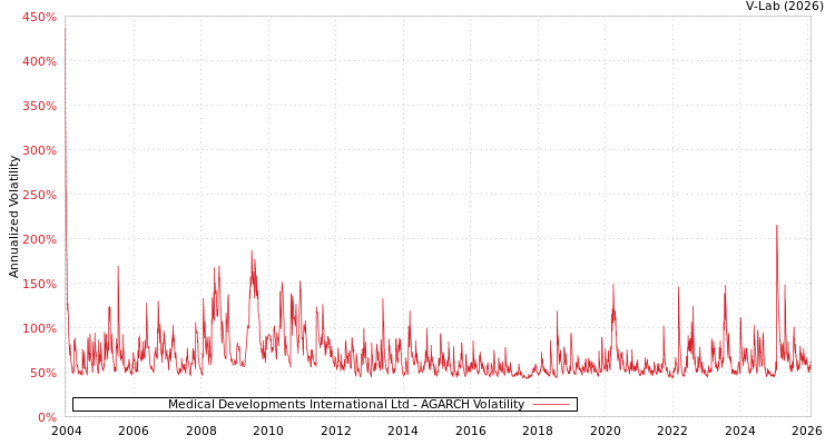 graph of Medical Developments International Ltd AGARCH