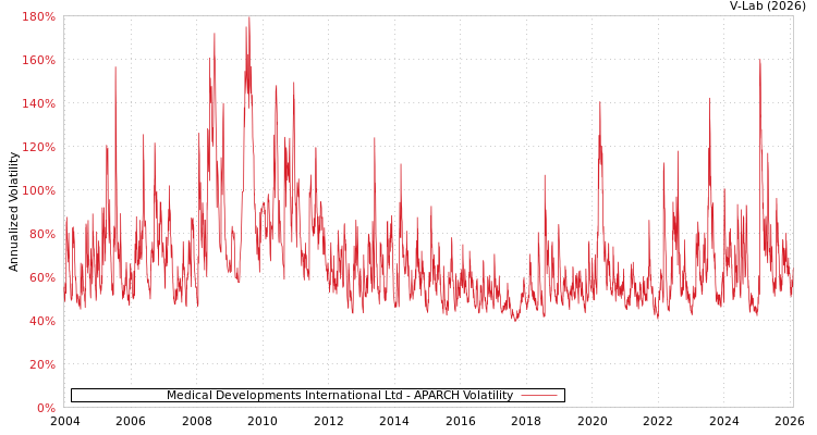 graph of Medical Developments International Ltd APARCH